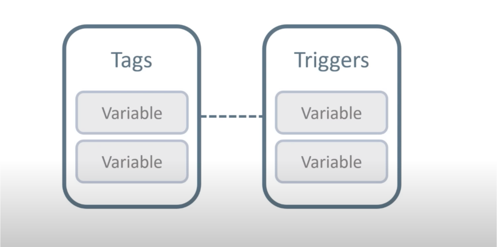 gtm variabler