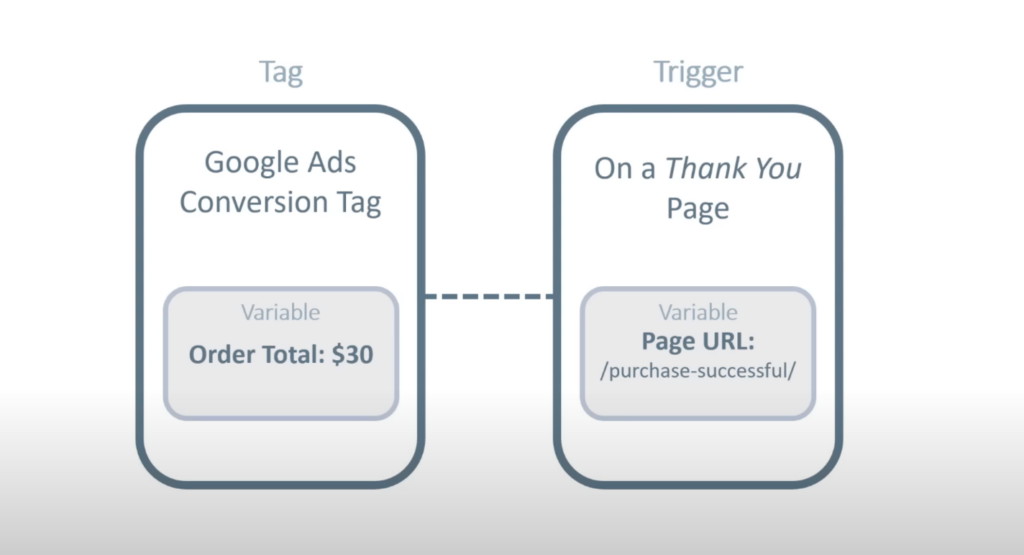 gtm_variabler