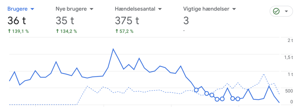 ga4 - data fra din blog